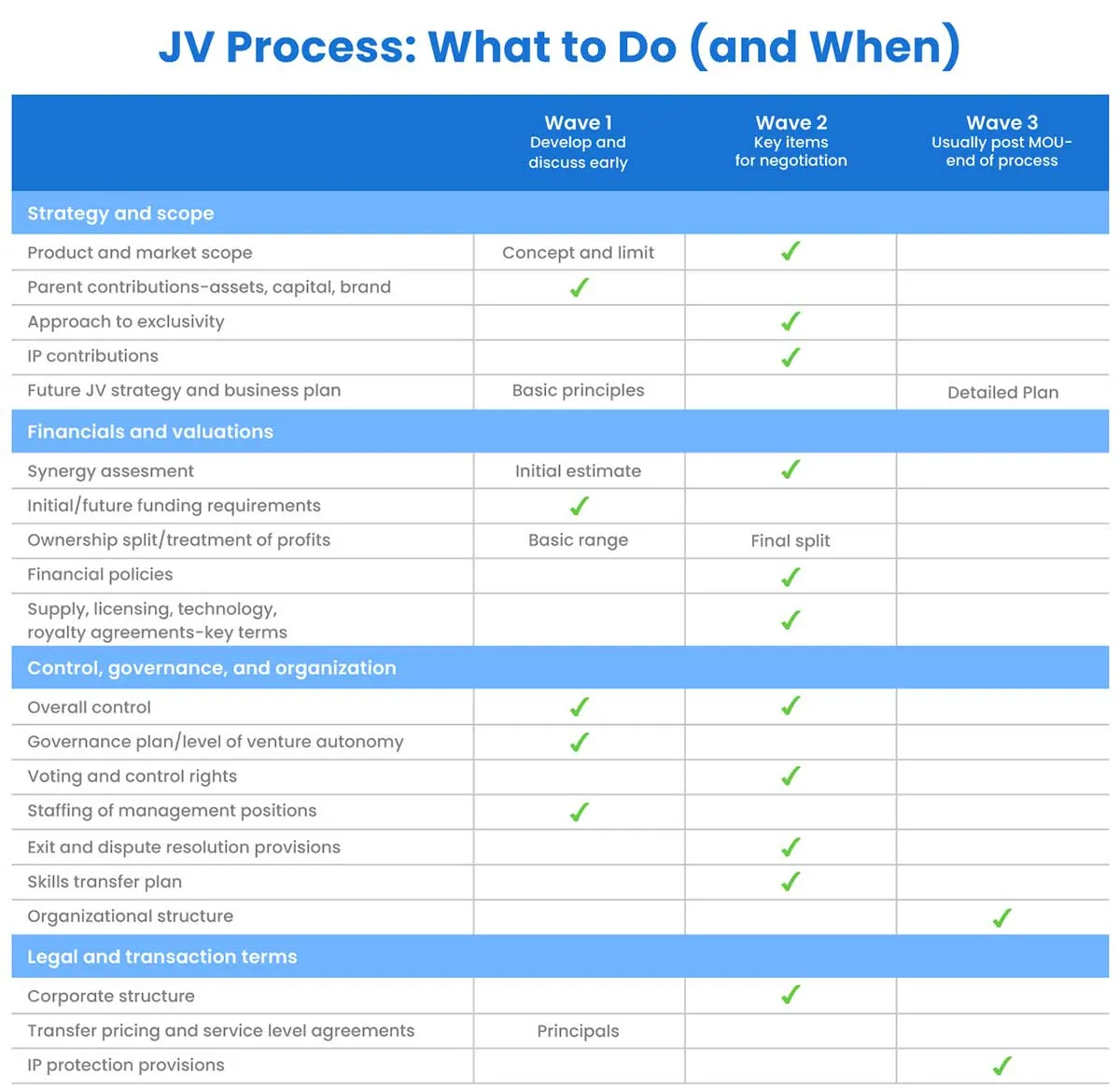Joint venture process